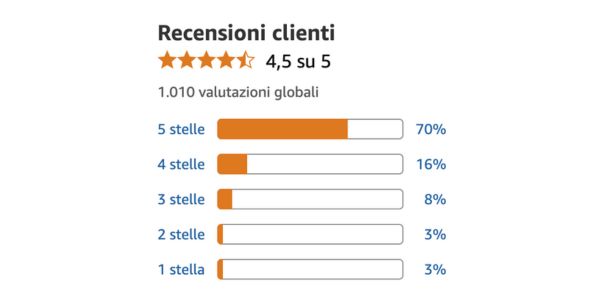 Cosa dice chi ha provato CamoActive